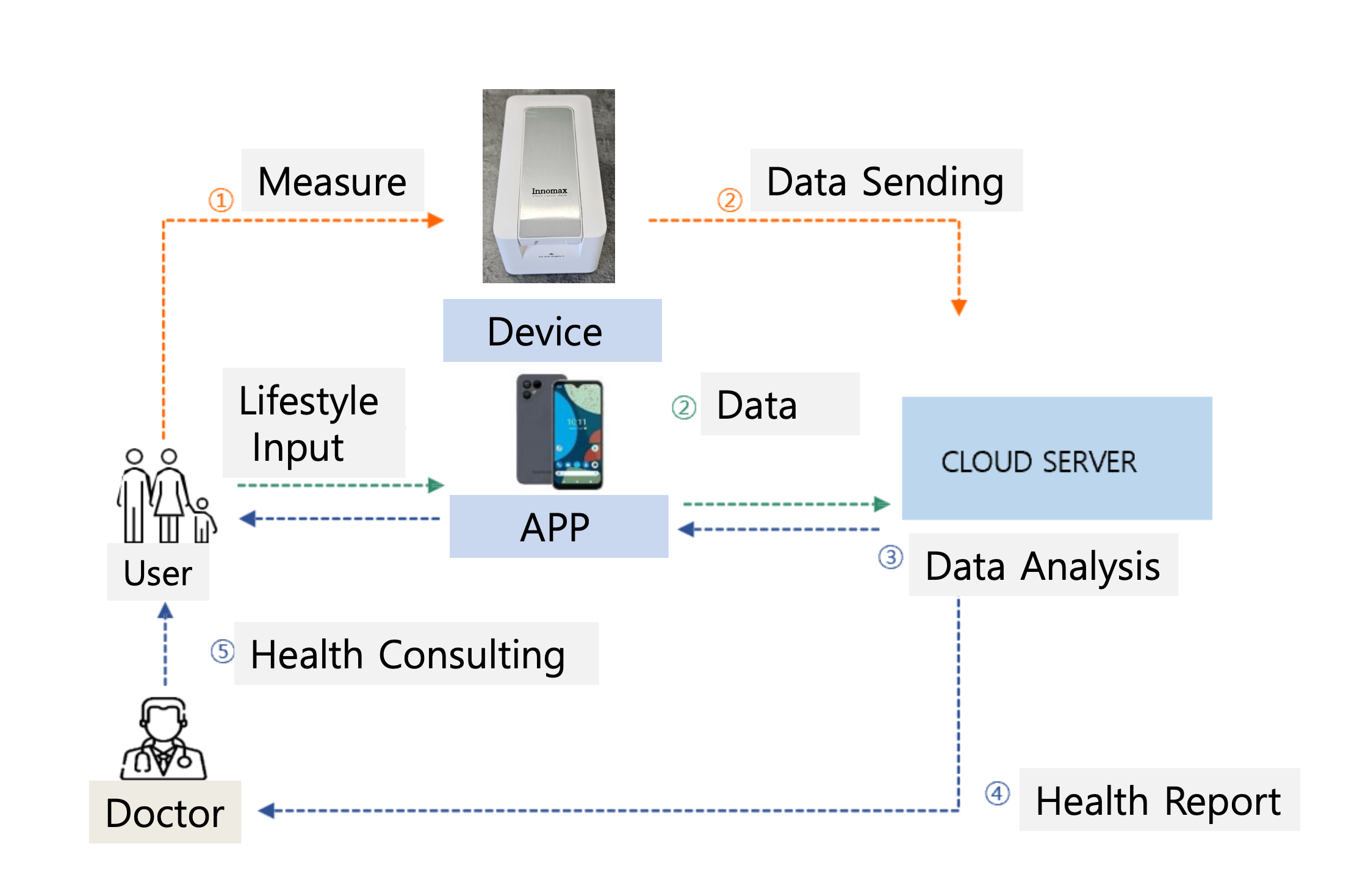 Product Working Flow